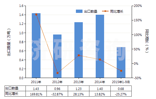 2011-2015年9月中國聚四亞甲基醚二醇(HS39072010)出口量及增速統計 2011-2015年9月中國聚四亞甲基醚二醇(HS39072010)出口量及增速統計
